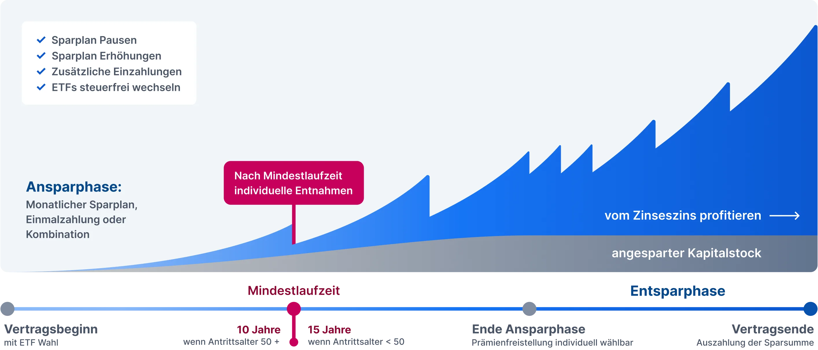 Lebenszyklus und Funktion einer Nettopolizze als grafische Darstellung