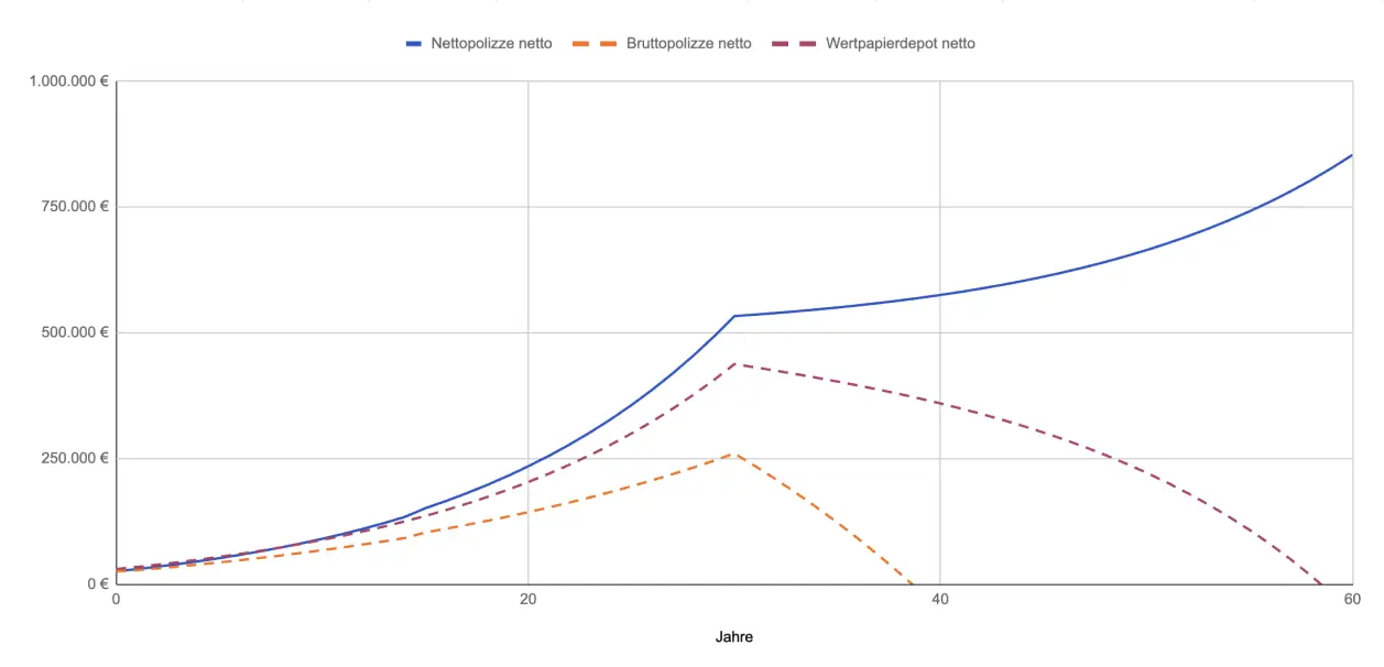 Vergleichsgrafik: Kapitalverlauf in der Entnahmephase bei Nettopolizze, Bruttopolizze und Wertpapierdepot