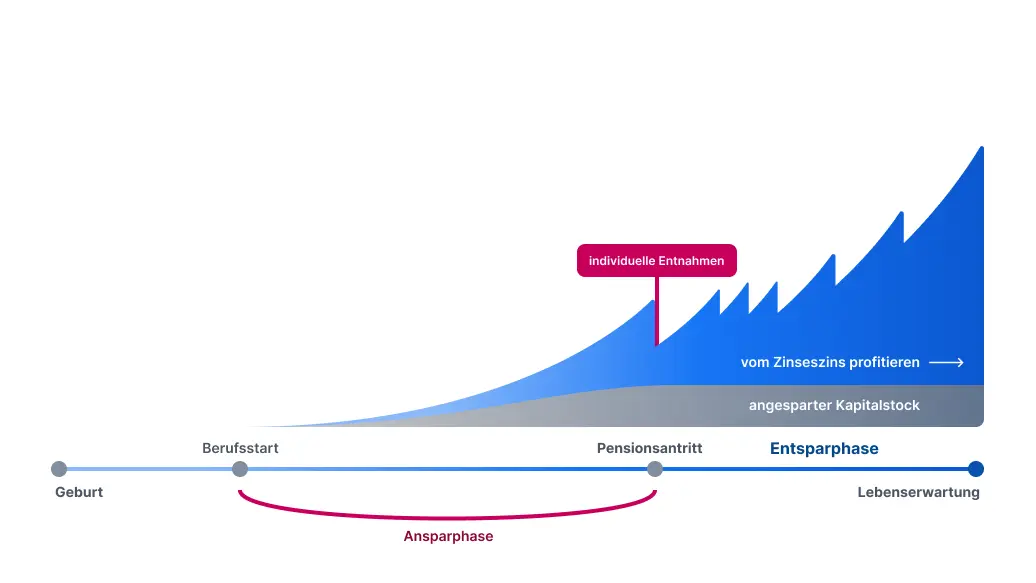 Beispielhafter Anlagehorizont mit Ansparphase und Entsparphase über die Lebensjahre