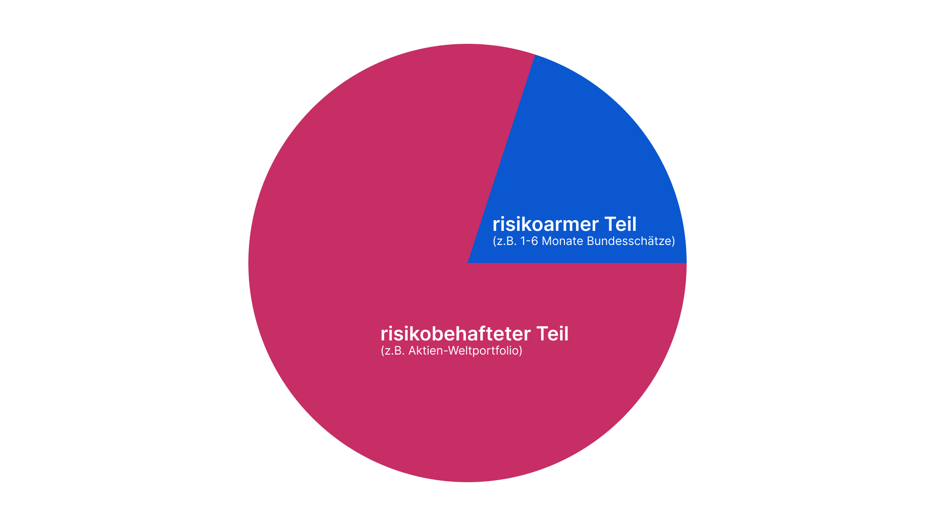 Asset Allocation Beispiel
