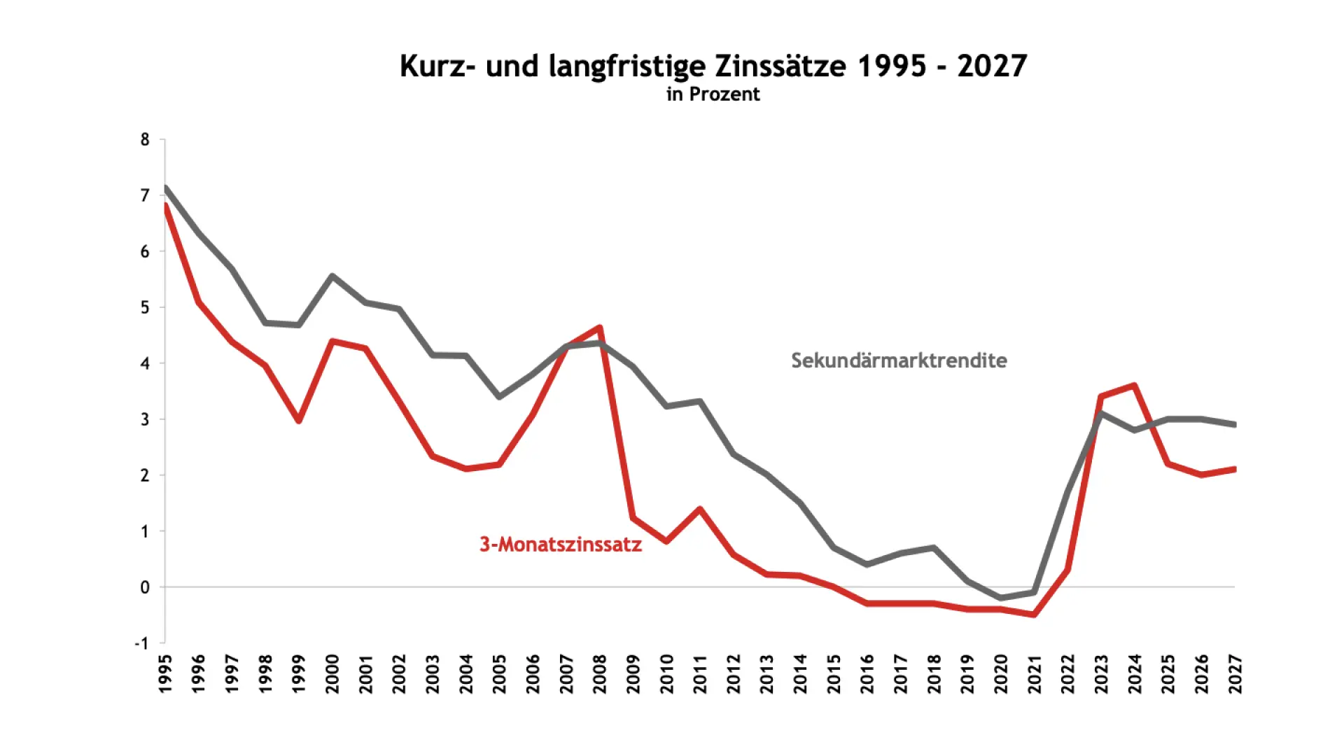 Nominale Zinsentwicklung in Österreich über die letzten Jahrzehnte im Vergleich zur Inflation