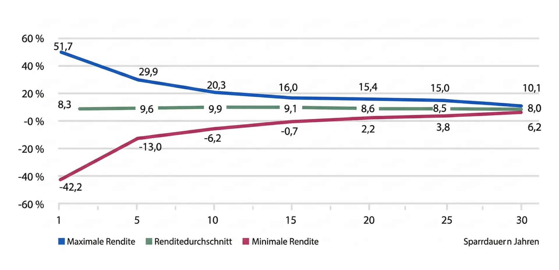 Trichtergrafik: Historische Renditen des MSCI World nach Haltedauer