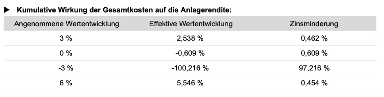 Grafik: Kostentabelle nach Anlage 1 zur LV-InfoV 2018 mit angenommener Wertentwicklung, effektiver Wertentwicklung und Zinsminderung einer Standard Life Park Allee SE Nettopolizze
