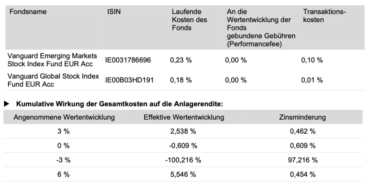 Kostentabelle nach Anlage 1 zur LV-InfoV 2018 mit Zinsminderung einer Standard Life Nettopolizze bei Einmalerlag