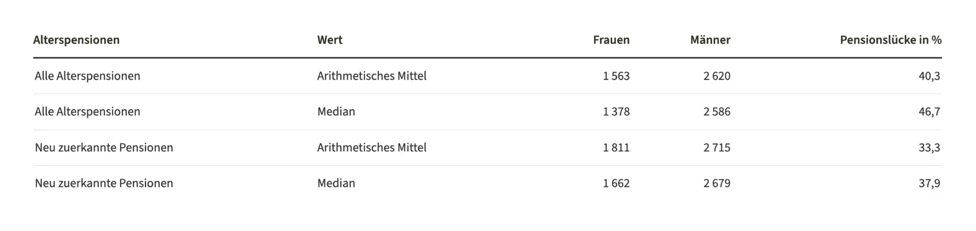 Vergleich der durchschnittlichen Alterspension von Frauen und Männern in Österreich