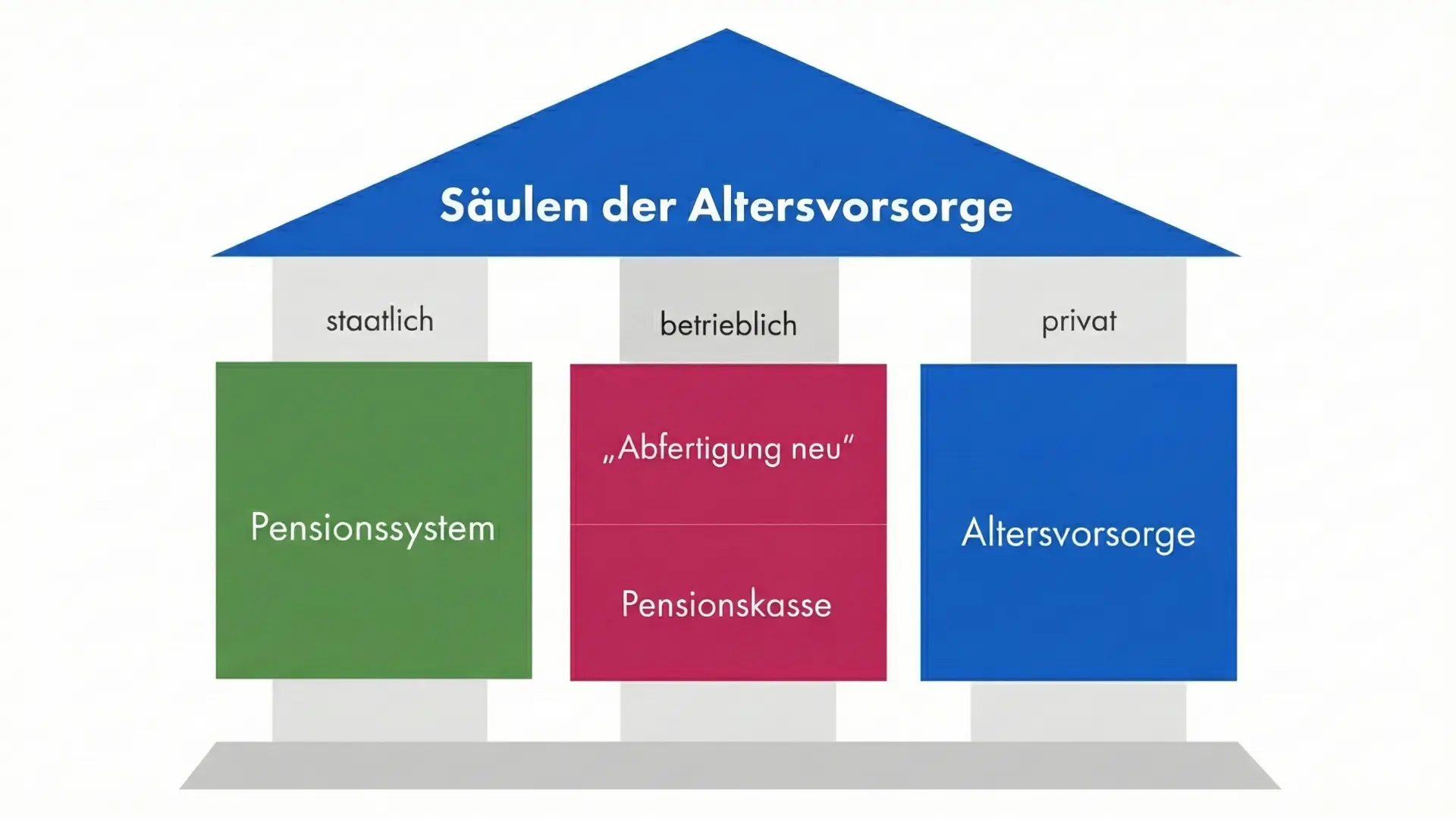 Die drei Säulen des österreichischen Pensionssystems: staatliche, betriebliche und private Vorsorge