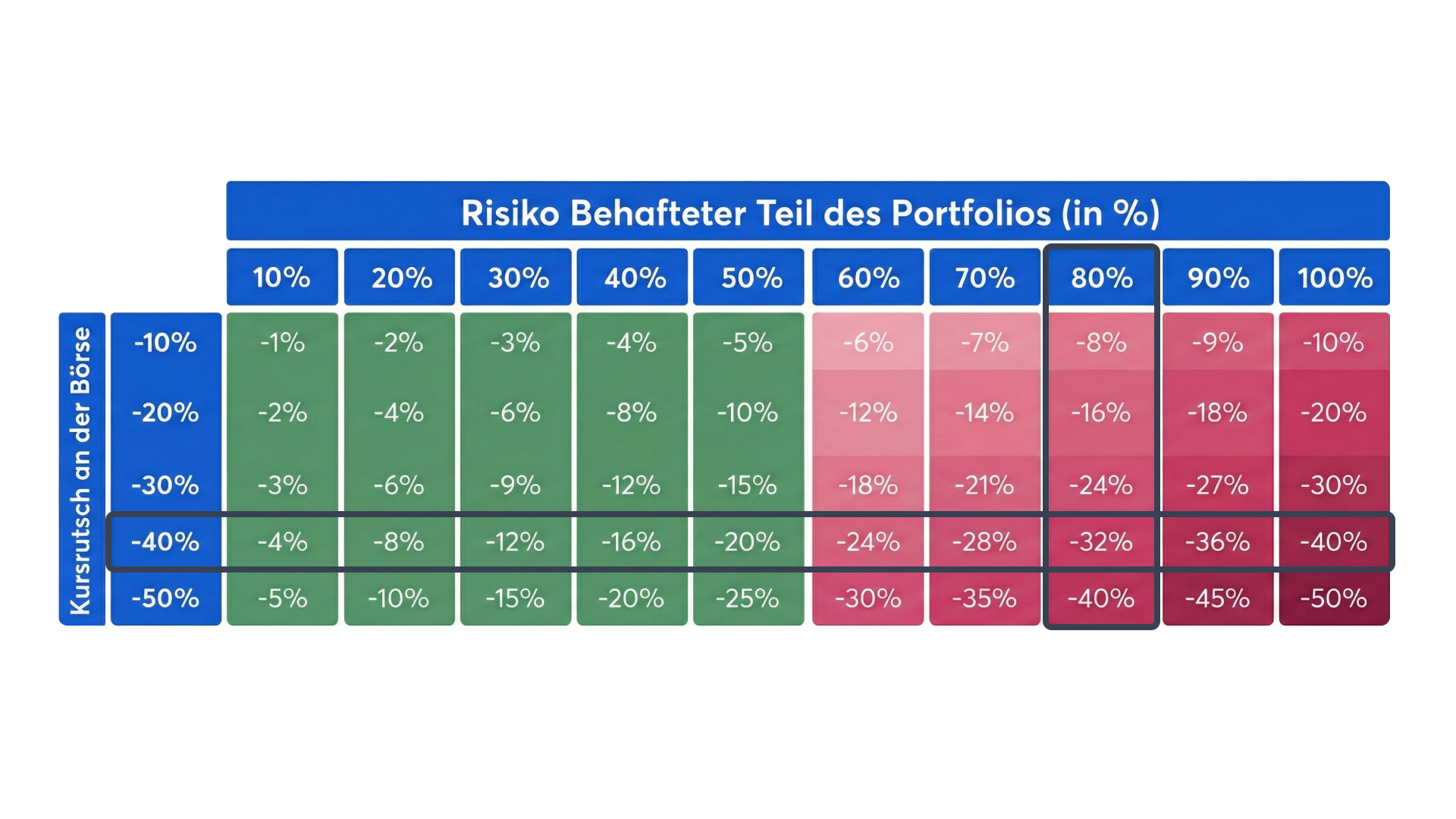 Entwicklung risikobehafteter Teil des Portfolios im Falle eines Crashs