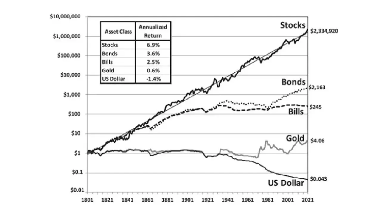 Historische Entwicklung der Anlageklassen nach Jeremy Siegel (Stocks for the Long Run)