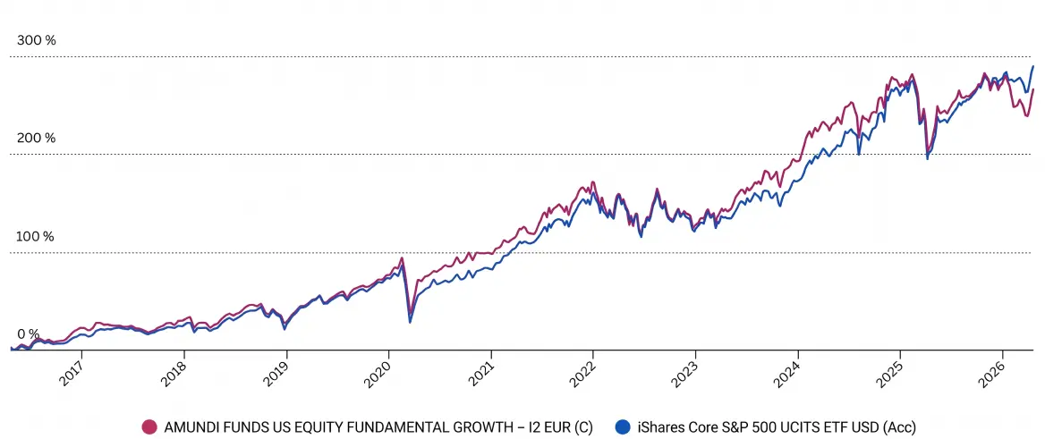 Amundi Fundamental Growth vs. iShares S&P 500 ETF – letzte 10 Jahre