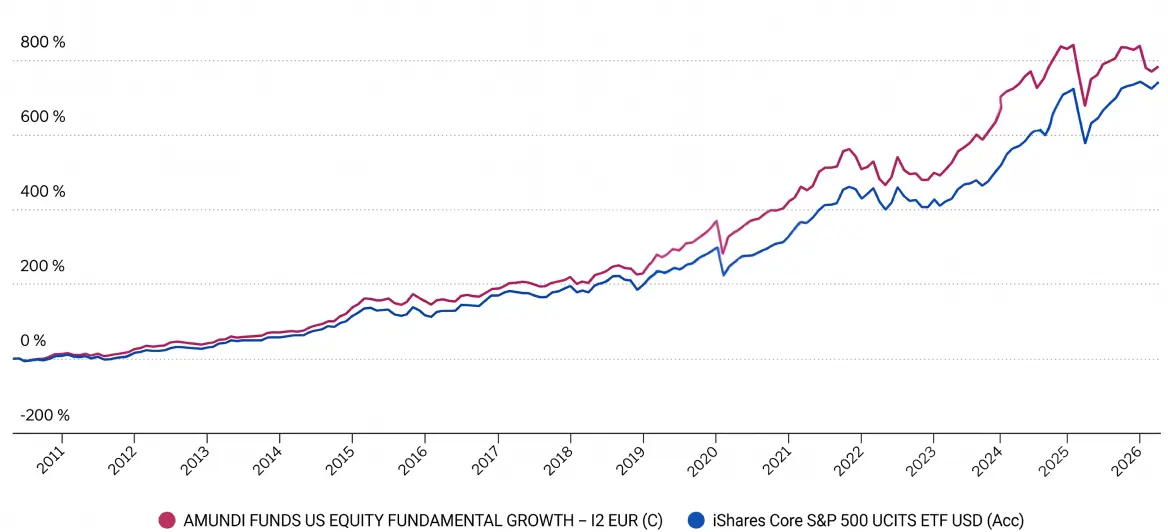 Amundi Fundamental Growth vs. iShares S&P 500 ETF – seit 2011